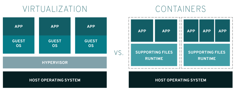 virtualization vs containers