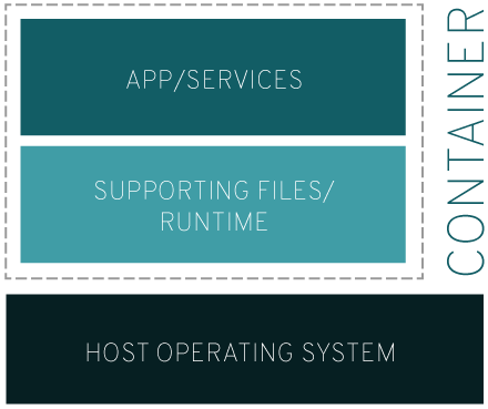 Container Linux