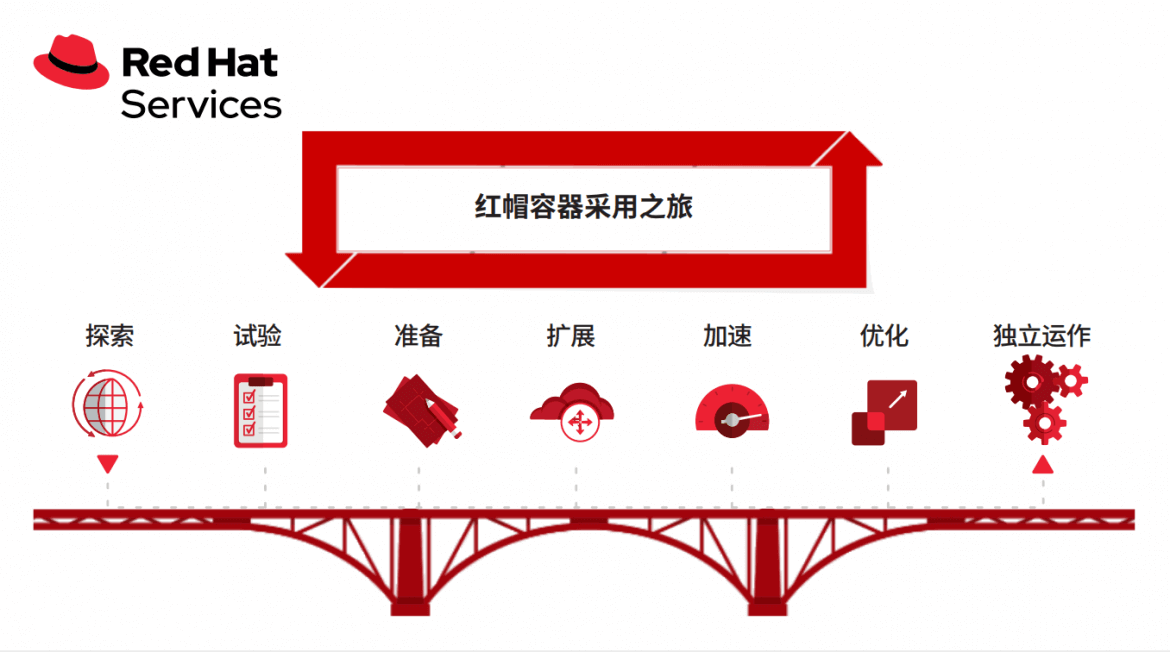 红帽容器采用之旅