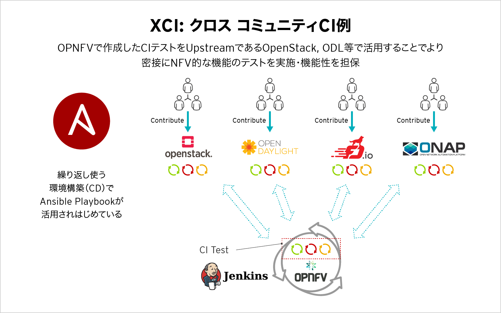 XCI: クロス コミュニティCI例
