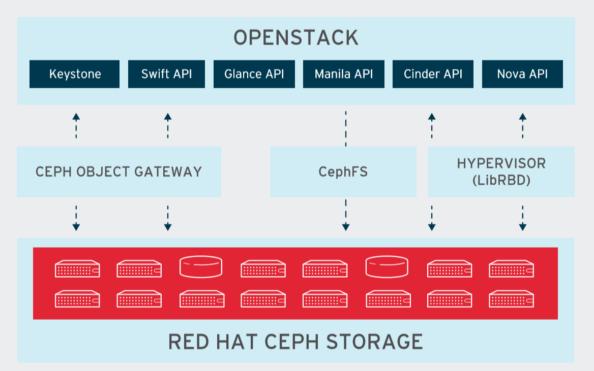 Ceph схема. Ceph architecture. S3 интерфейс. Ceph схема. Ceph storage.