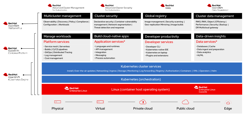 Red Hat OpenShift Platform Plus