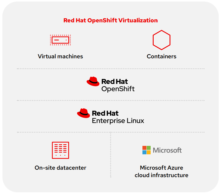 the components of Red Hat OpenShift Virtualization, showing virtual machines and containers running on OpenShift, which is layered on Red Hat Enterprise Linux, and deployed on either an on-site datacenter or Microsoft Azure cloud infrastructure.