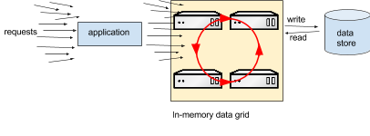Intro to In-Memory Data Grids