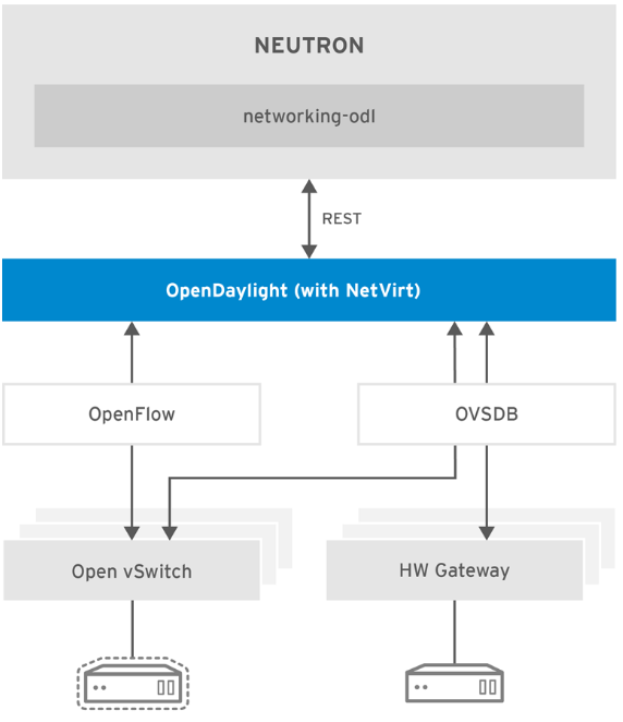 Sdn With Red Hat Openstack Platform