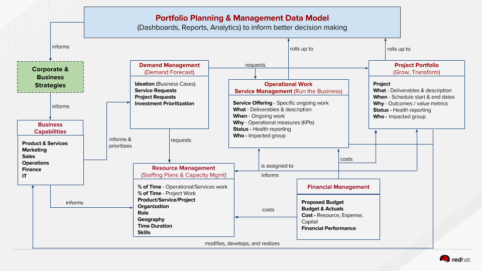 Project portfolio make a similar. Similarities between a program of projects and a portfolio of projects. Project management. Портфель проектов. Портфолио project manager.