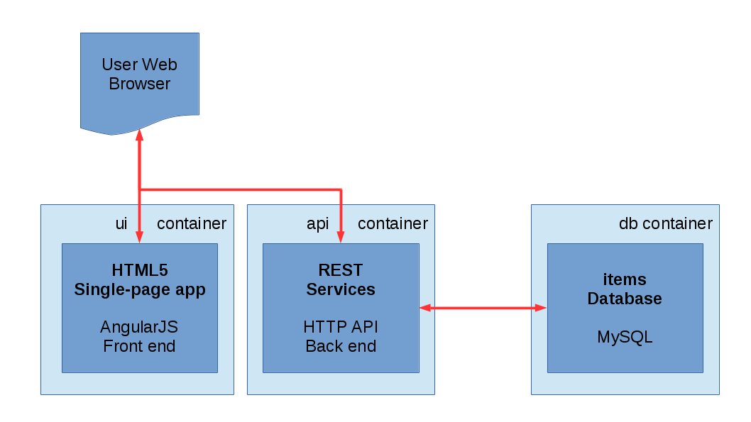 Ng content. Контейнер CSS. Контейнеры в html. Структура Container html. Тег контейнер в html.