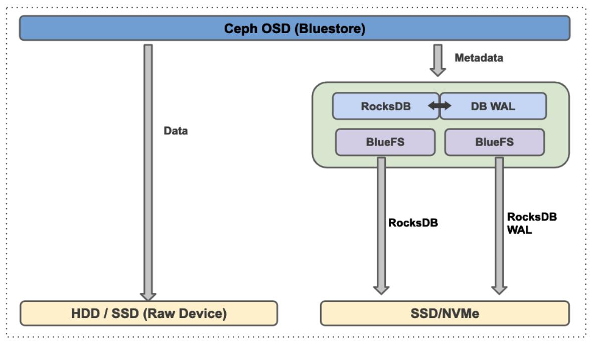 Figure 3(b):  Ceph BlueStore implementations.