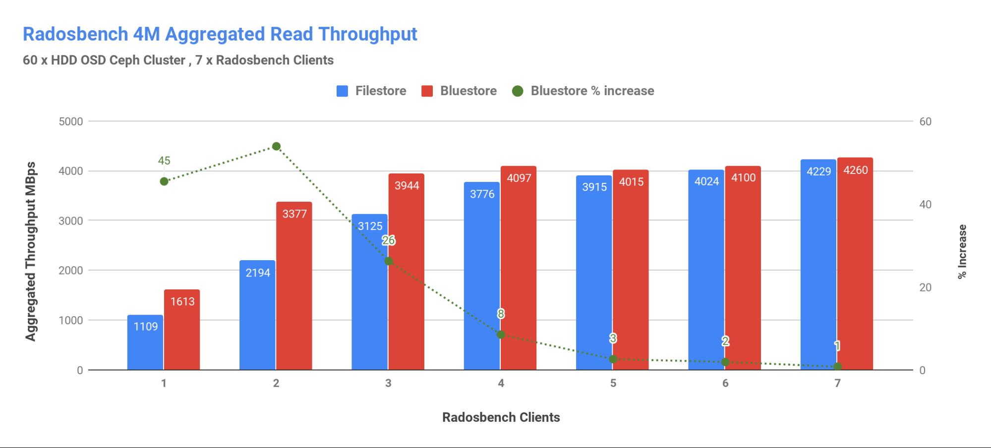 Read throughput