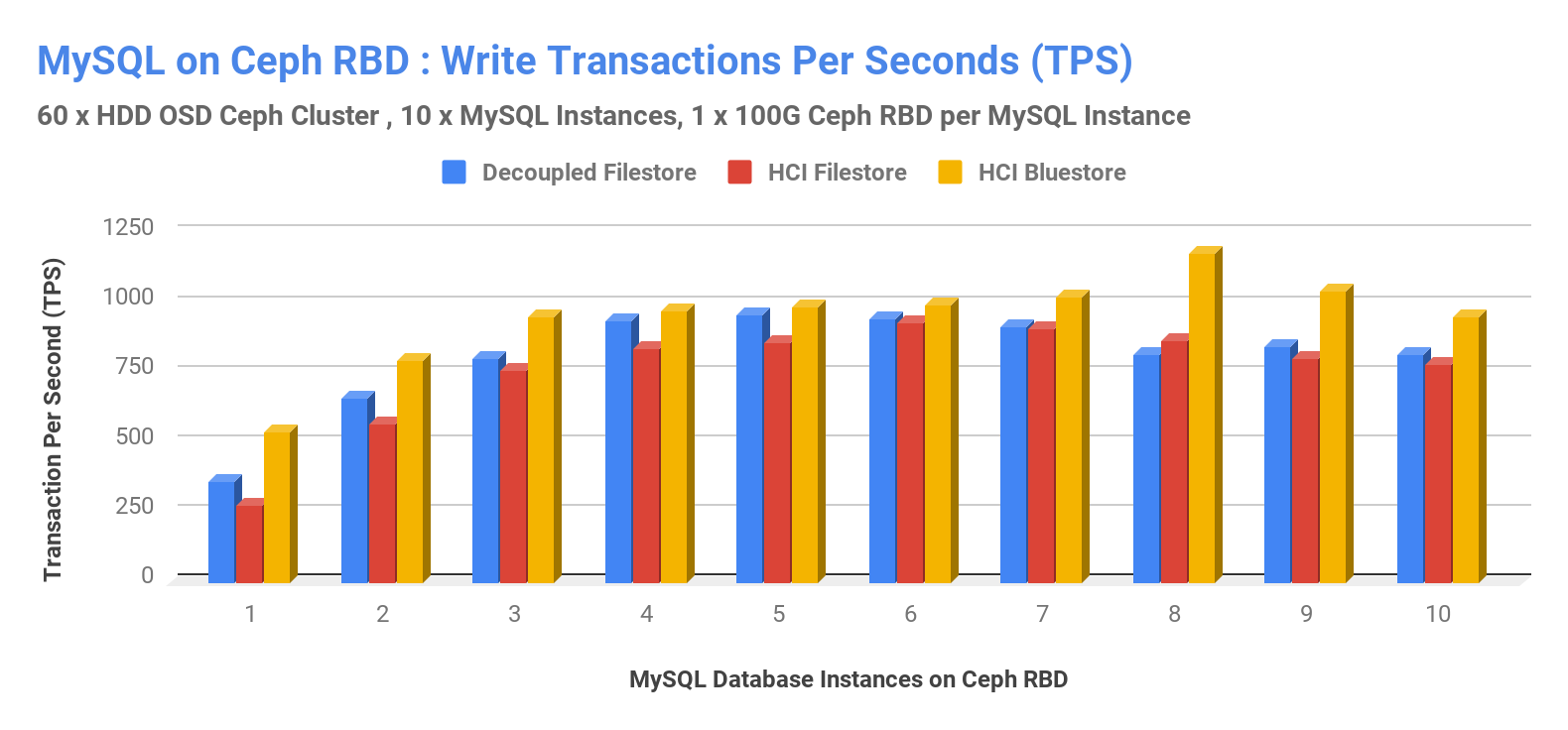 MySQL on Ceph RBD: Write Transactions Per Seconds (TPS)