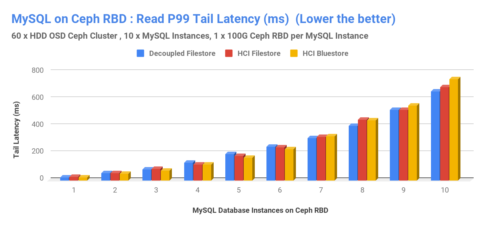 MySQL on Ceph RBD: Write P99 Tail Latency (ms) (Lower the Better)