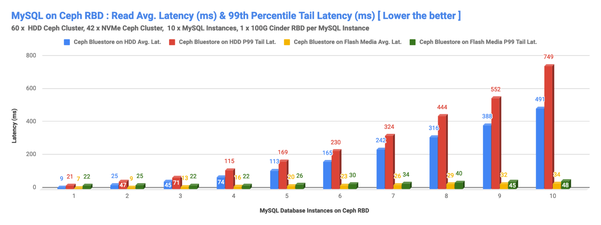 MySQL on Ceph RBD: Write Avg. Latency (ms) & 99th Percentile Tail Latency (Lower the Better)