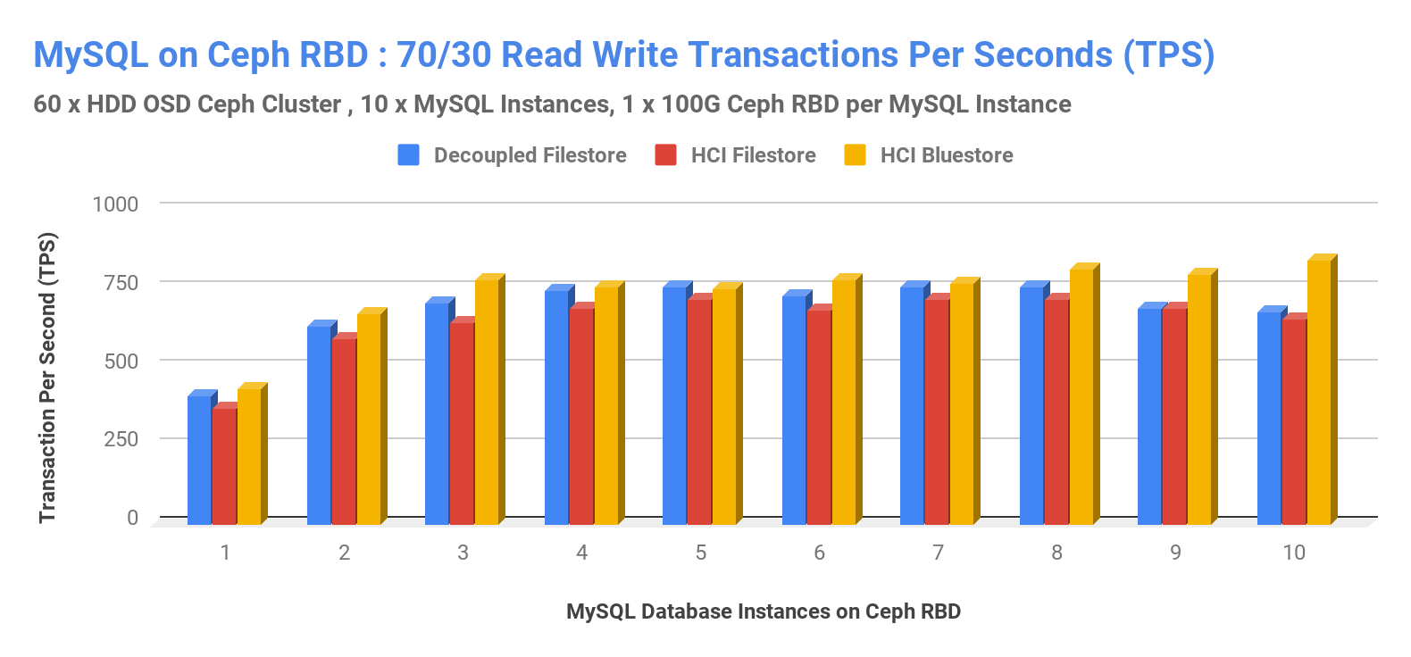 MySQL on Ceph RBD: 70/30 Read Write Transactions Per Seconds (TPS)