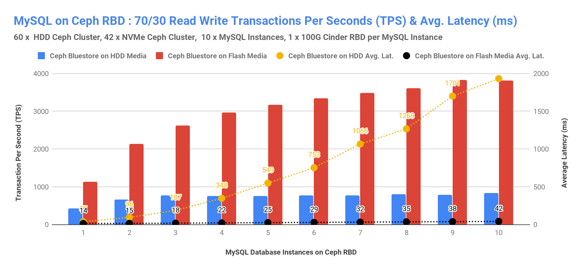 MySQL on Ceph RBD: 70/30 Read Write Transactions Per Seconds (TPS) & Avg. Latency (ms)