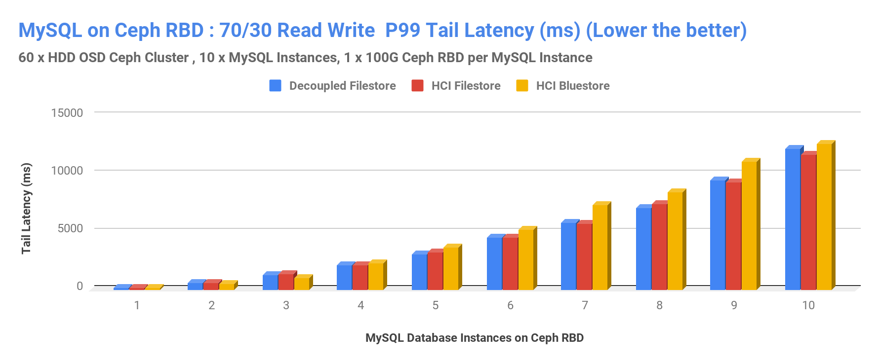 MySQL on Ceph RBD: Write P99 Tail Latency (ms) (Lower the Better)