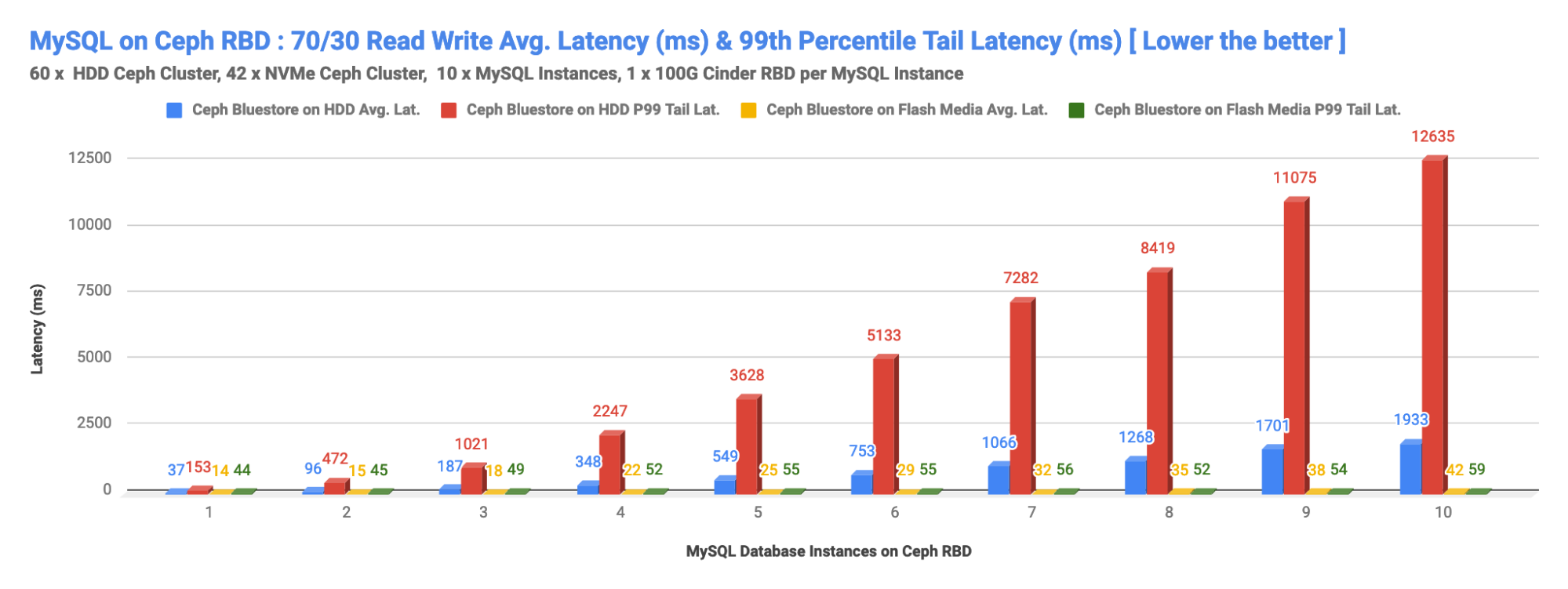 MySQL on Ceph RBD: 70/30 Read Write Average Latency (ms) & 99th Percentile Tail Latency (ms) (Lower the Better)