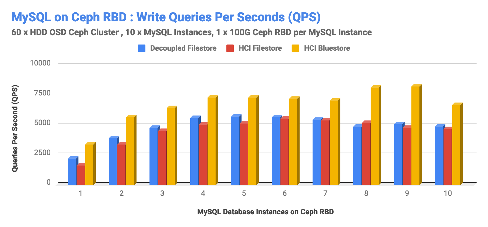 MySQL on Ceph RBD: Write Queriess Per Seconds (QPS)