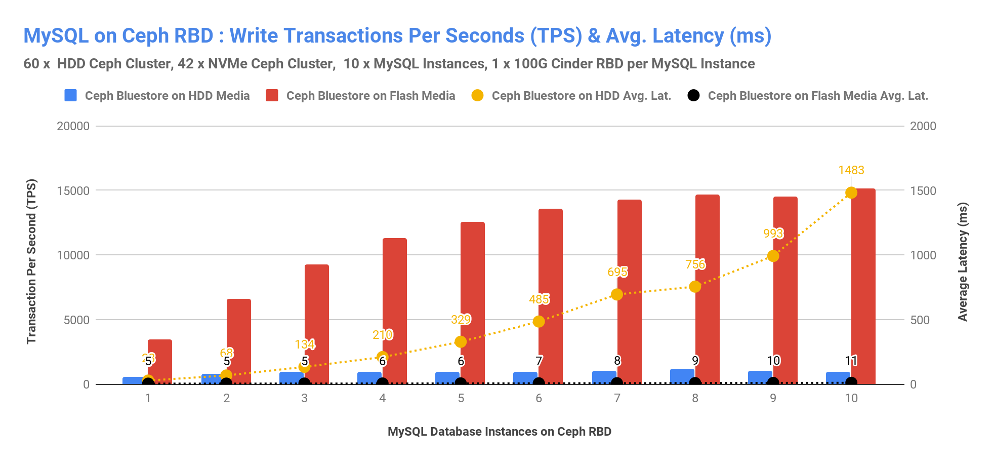 MySQL on Ceph RBD: Write Transactions Per Seconds (TPS) & Avg. Latency (ms)