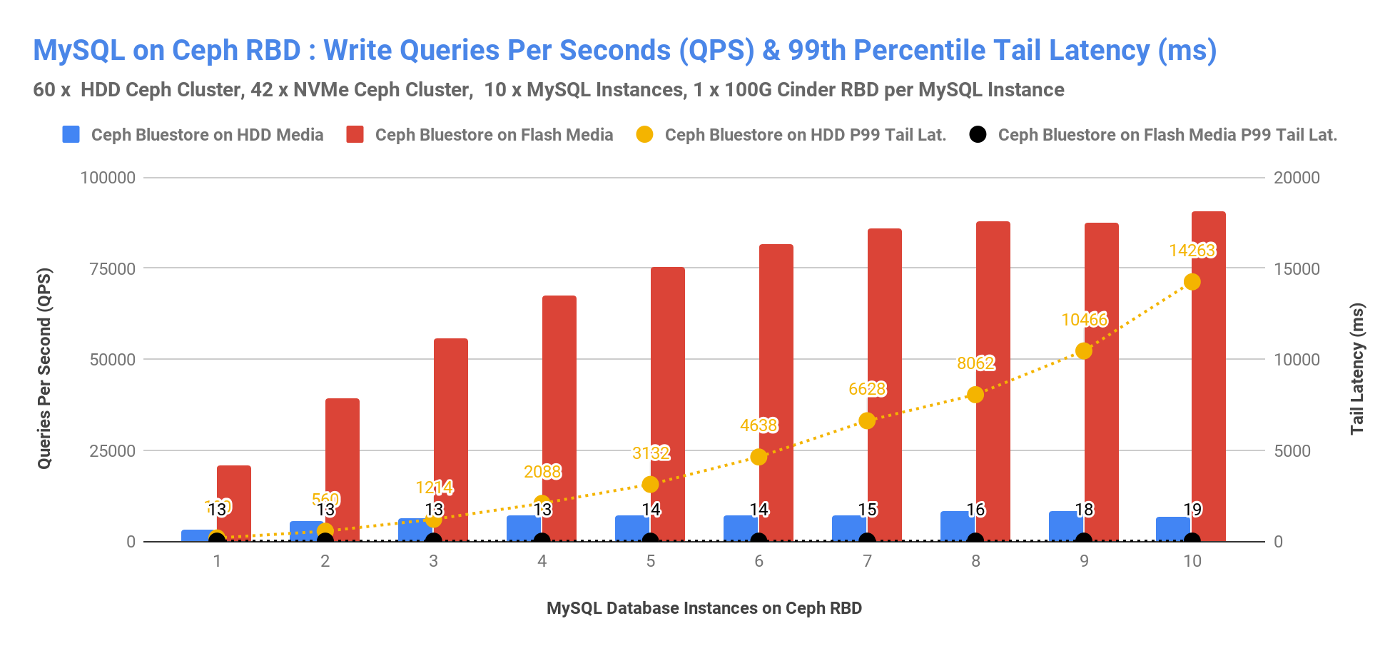 MySQL on Ceph RBD: Write Queriess Per Seconds (QPS) & 99th Percentile Tail Latency (ms)