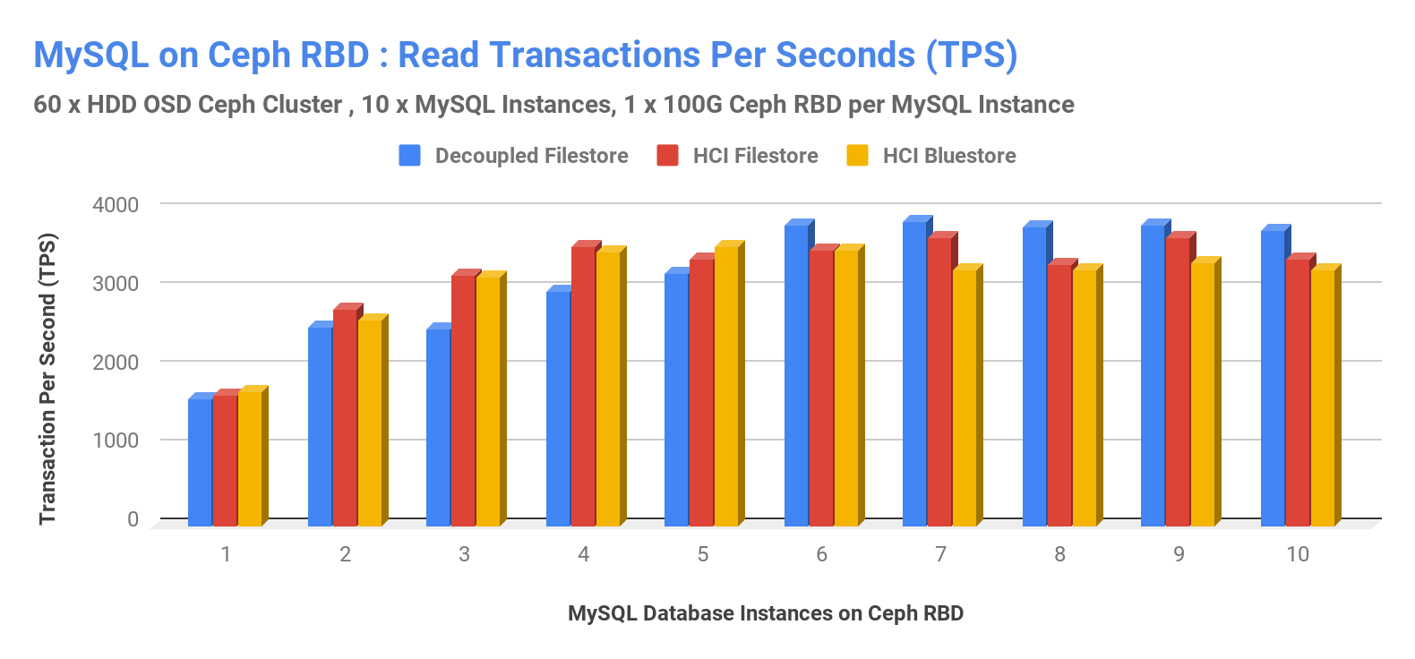 MySQL on Ceph RBD: Read Transactions Per Seconds (TPS)