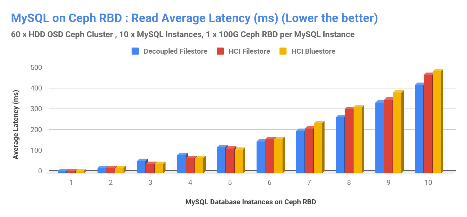 MySQL on Ceph RBD: Write Average Latency (ms) (Lower the Better)