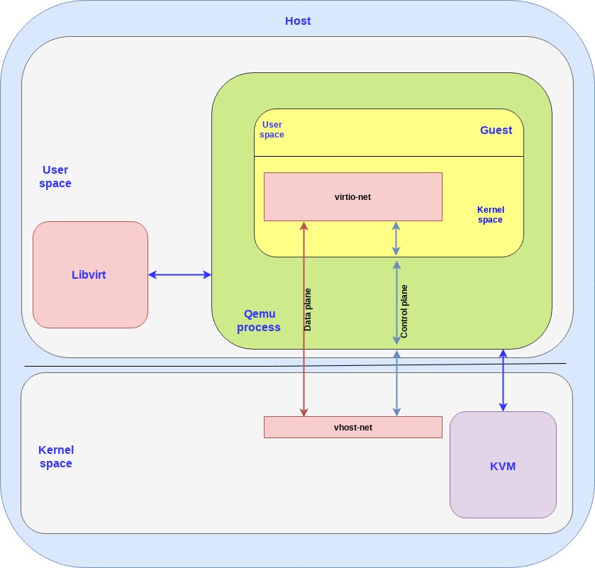 Mapping virtio back and front end into the architecture