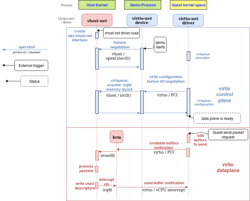 Figure 4: vhost-net sending buffer diagram flow