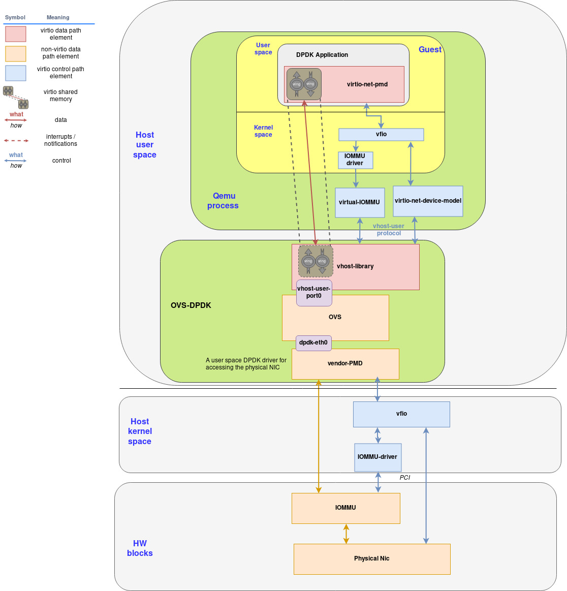 Implementing a vhost-user/virtio-pmd architecture