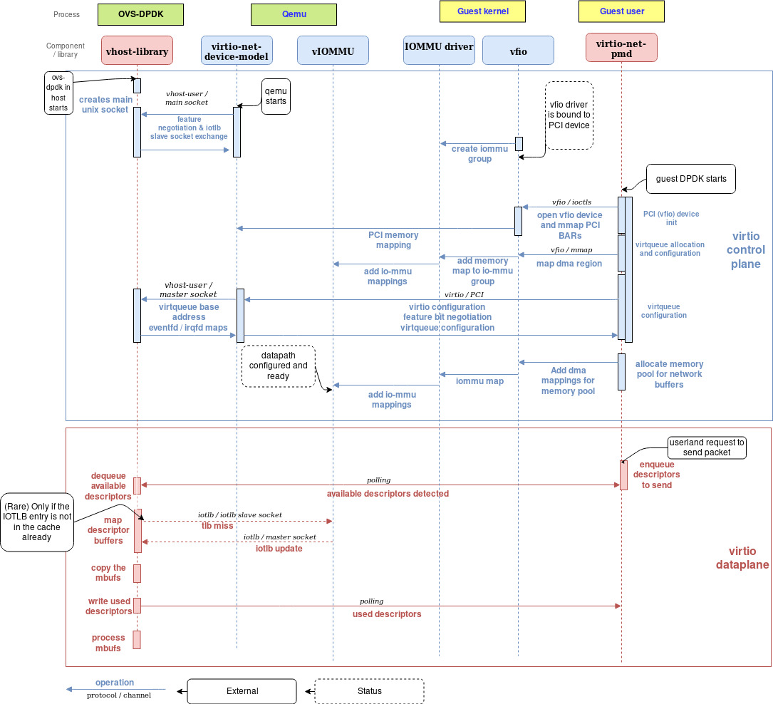 The steps needed to set up the virtio high-performance dataplane