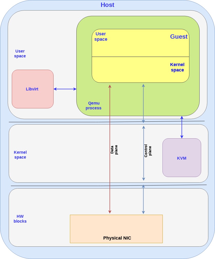 Figure 1: Control Plane and Data Plane