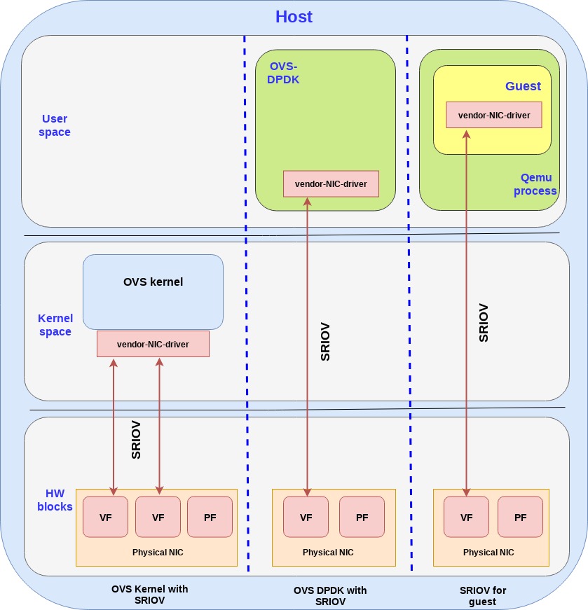 Figure 2: SR-IOV mapped to the guest kernel