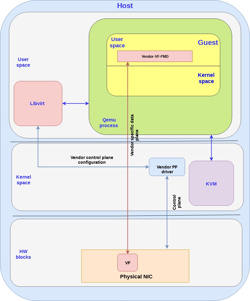 Figure 3: Send/receive packets to the NIC once memory is mapped directly