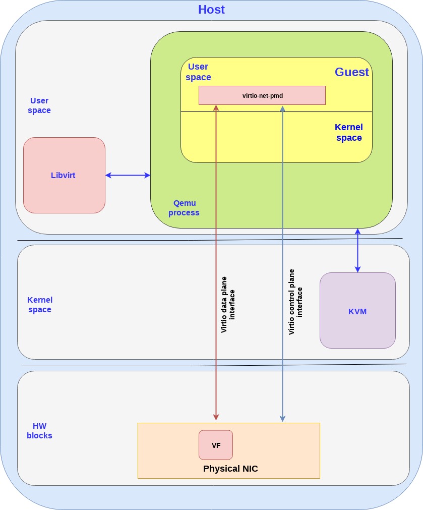 Figure 4: The virtio full HW offloading architecture