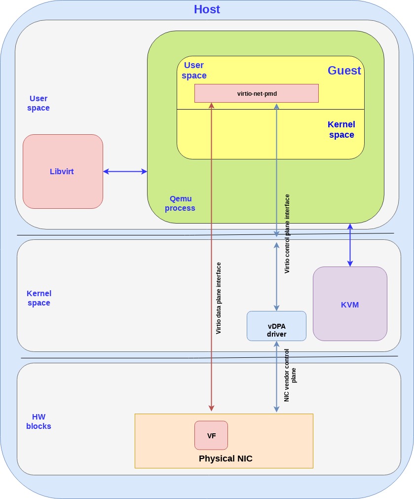 Figure 5: The vDPA approach