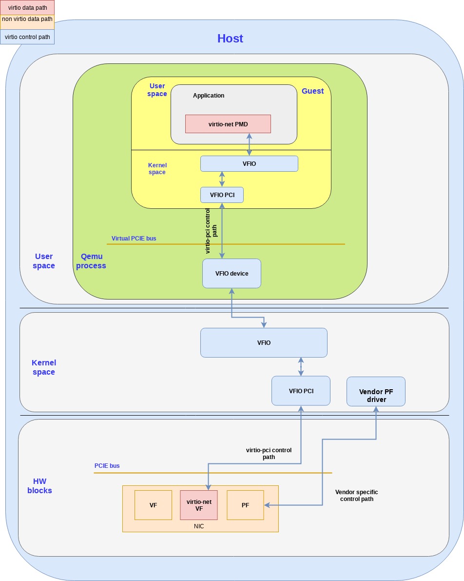 Figure 2: vfio-pci running in the guest kernel