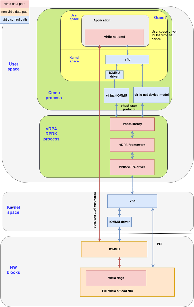Figure 7: How vDPA driver and vDPA framework come together