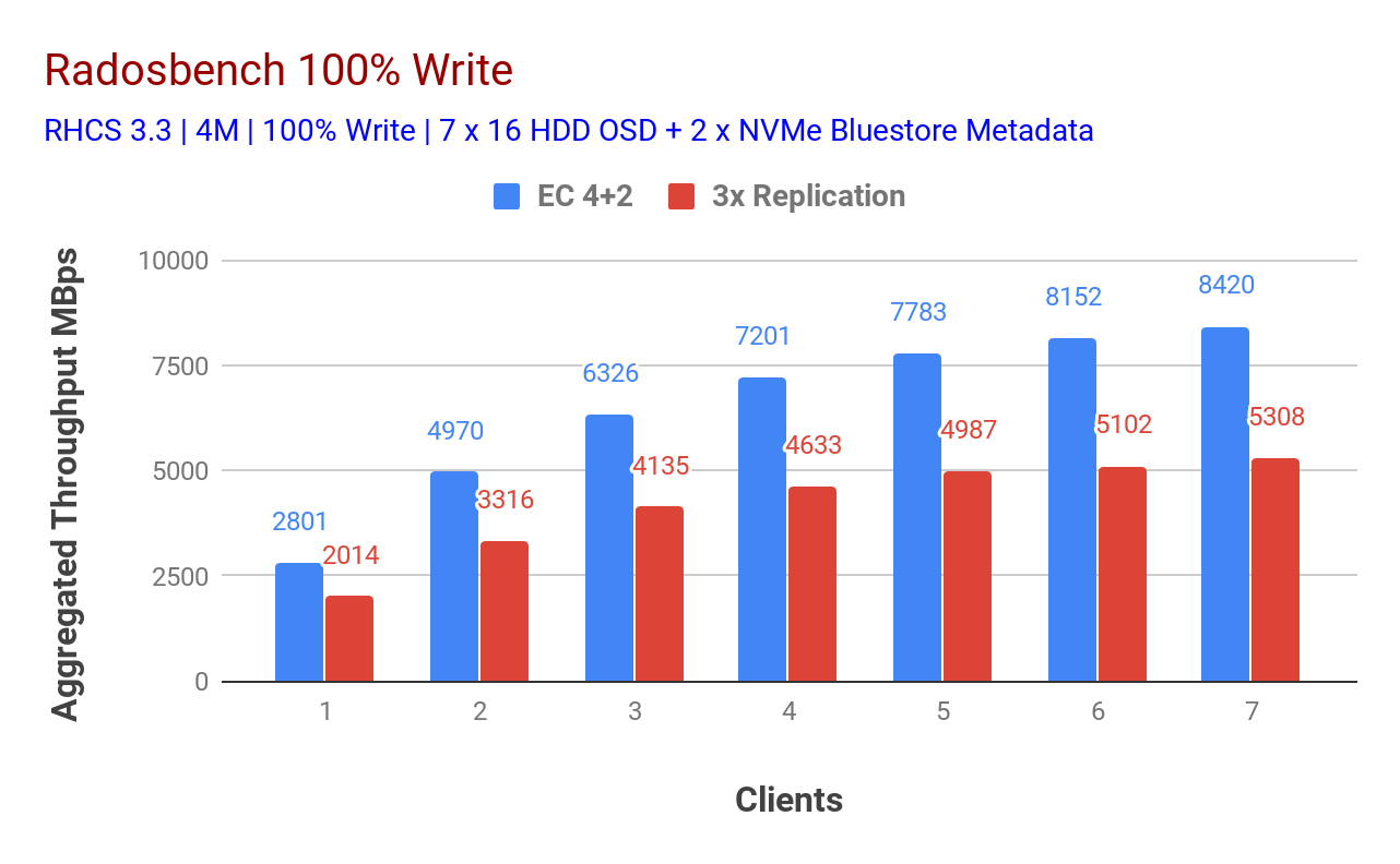 Chart 1: Radosbench 100% write test