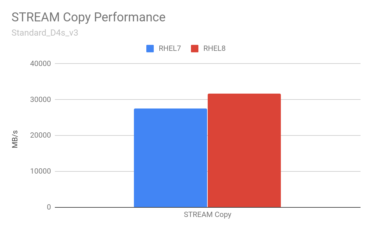 Stream Copy Performance comparison RHEL 7 and RHEL 8