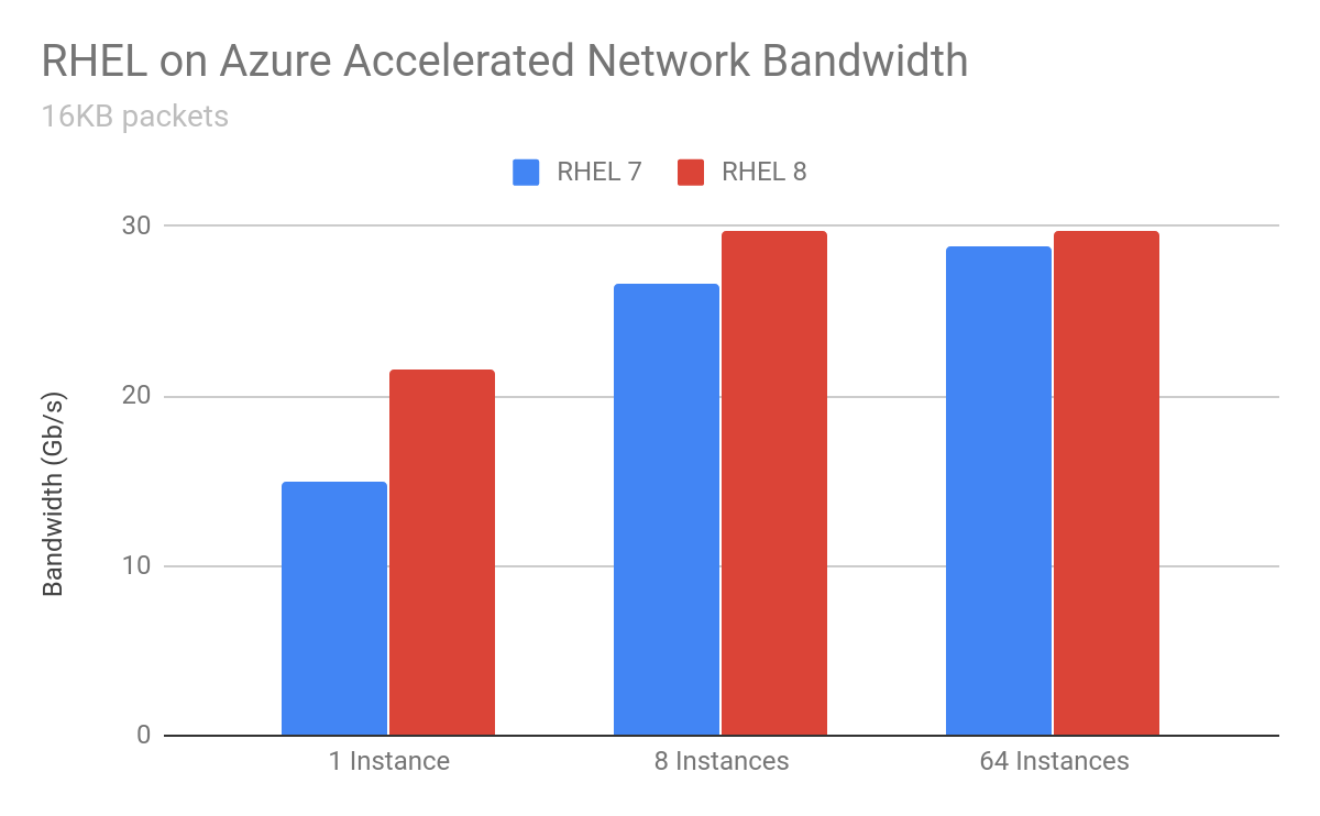 RHEL on Azure accelerated network bandwidth comparison RHEL 7 vs. RHEL 8