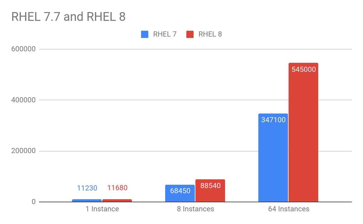 RHEL 7.7 and RHEL 8 small packet performance comparison