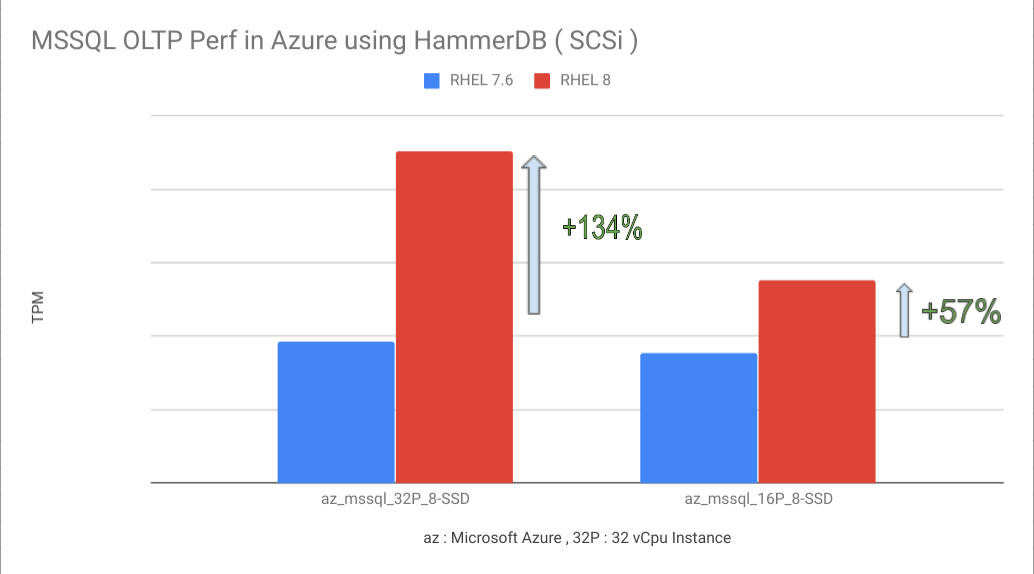 Microsoft SQL Server performance in Azure using HammerDB