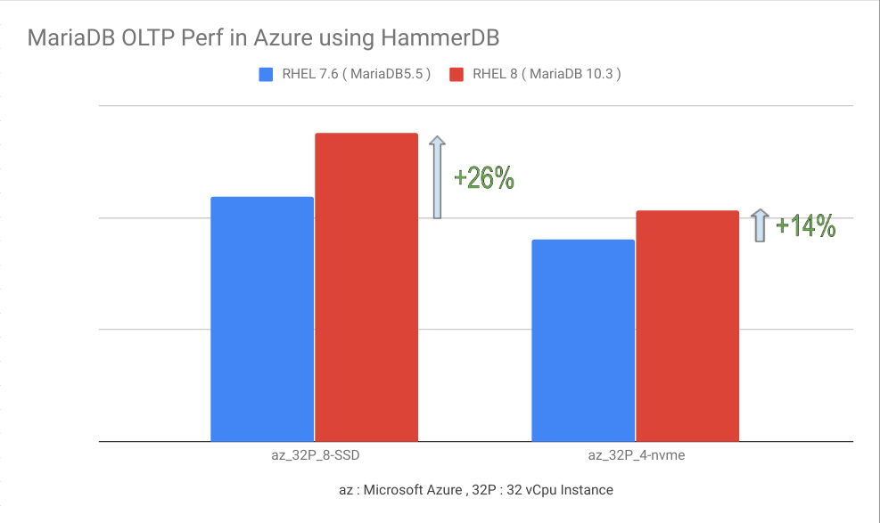 MariaDB OLTP performance in Azure using HammerDB