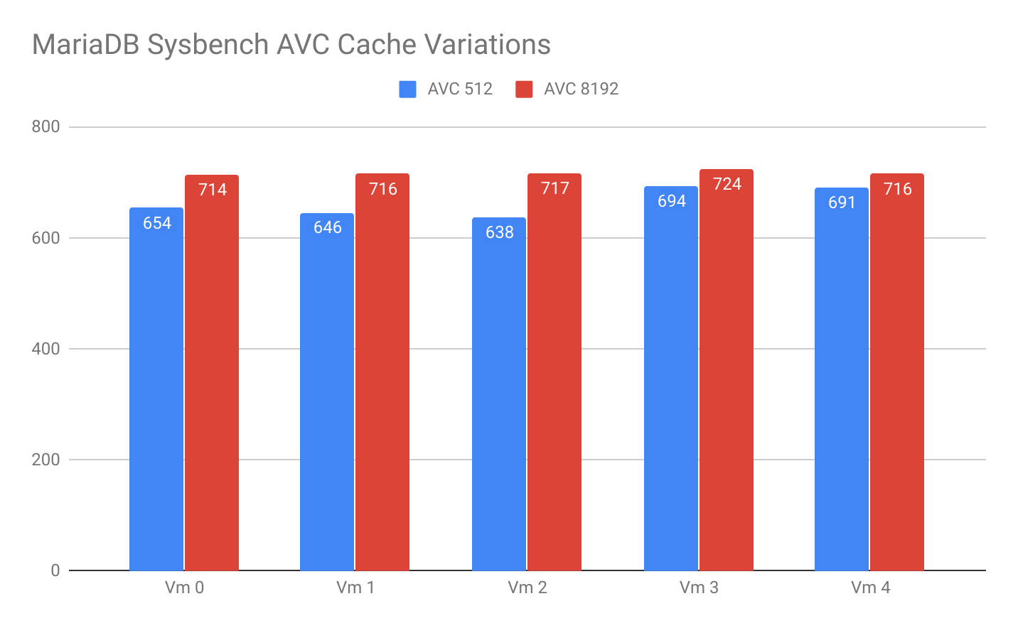 MariaDB sysbench AVC cache variations