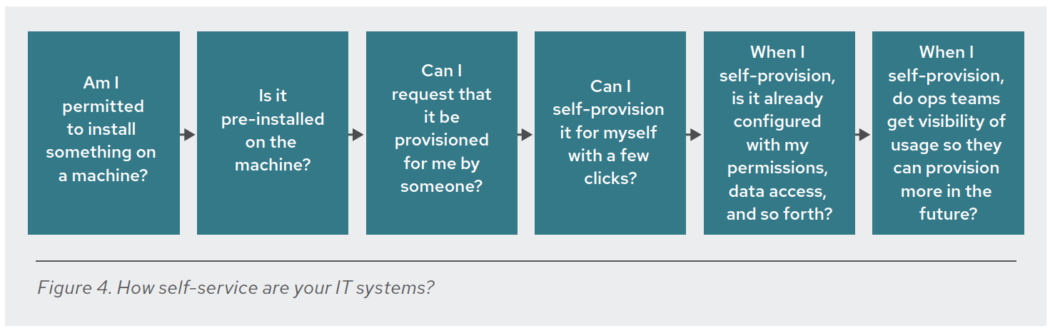 Figure: How Self-Service are your IT Systems?