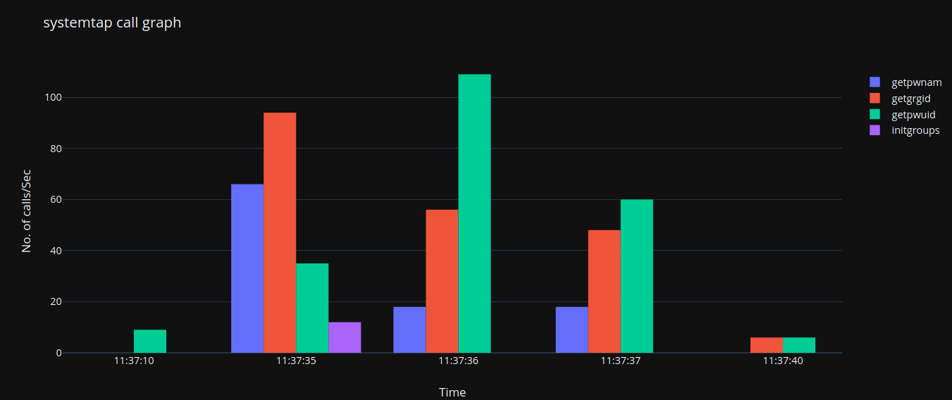 SystemTap call graph