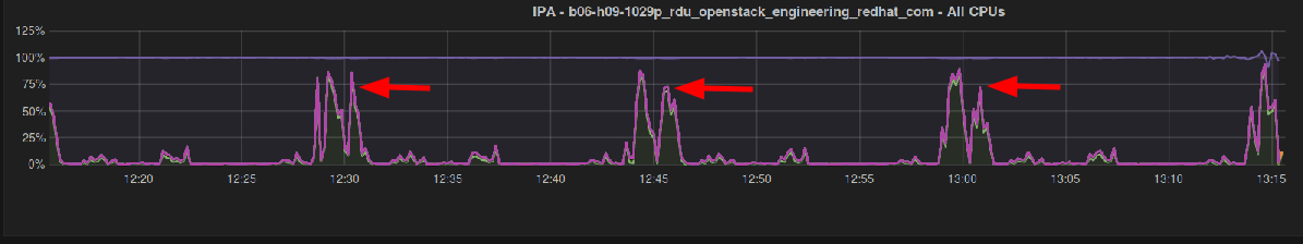 Mass enrollments causing spikes every 15 minutes