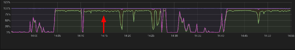 CPU Load Spikes