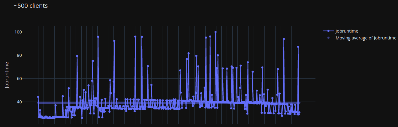 Graph showing spikes in response rates up to 100 seconds.