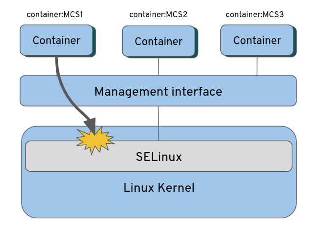 Figure 1: How SE Linux separates containers on the kernel level