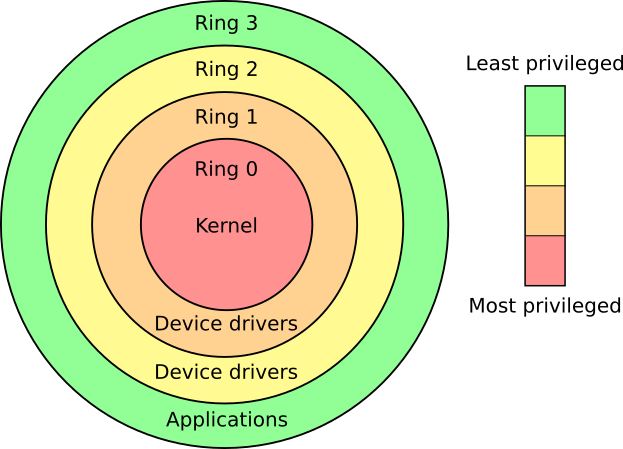 Figure 2: Classic x86 rings depicting principle of least privilege 